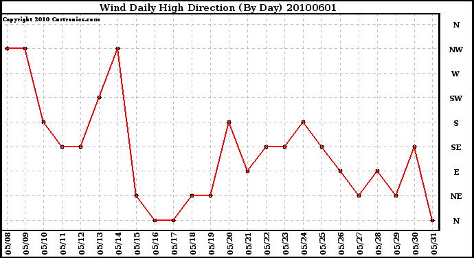 Milwaukee Weather Wind Daily High Direction (By Day)