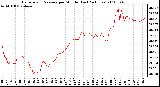 Milwaukee Weather Barometric Pressure per Minute (Last 24 Hours)