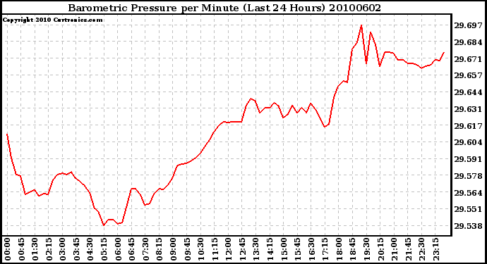 Milwaukee Weather Barometric Pressure per Minute (Last 24 Hours)