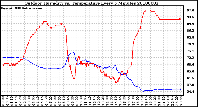 Milwaukee Weather Outdoor Humidity vs. Temperature Every 5 Minutes