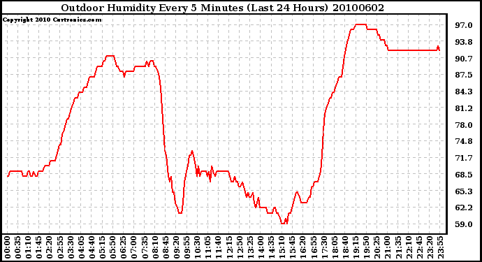 Milwaukee Weather Outdoor Humidity Every 5 Minutes (Last 24 Hours)