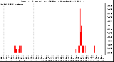 Milwaukee Weather Rain per Minute (Last 24 Hours) (inches)