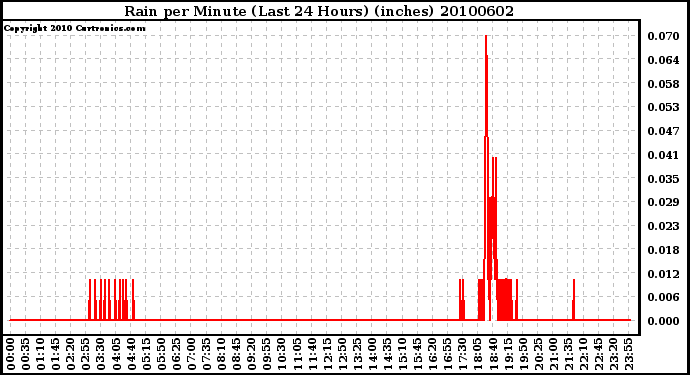 Milwaukee Weather Rain per Minute (Last 24 Hours) (inches)