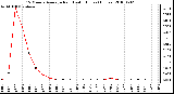 Milwaukee Weather 15 Minute Average Rain Last 6 Hours (Inches)