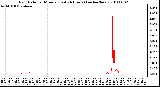 Milwaukee Weather Rain Rate per Minute (Last 24 Hours) (inches/hour)