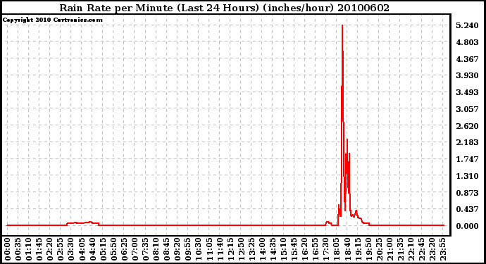 Milwaukee Weather Rain Rate per Minute (Last 24 Hours) (inches/hour)