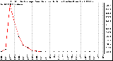 Milwaukee Weather 15 Minute Average Rain Rate Last 6 Hours (Inches/Hour)