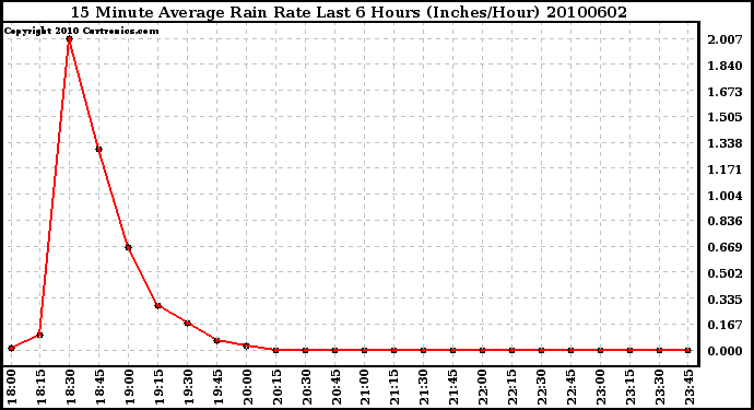 Milwaukee Weather 15 Minute Average Rain Rate Last 6 Hours (Inches/Hour)