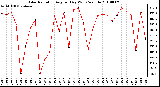 Milwaukee Weather Solar Radiation Avg per Day W/m2/minute