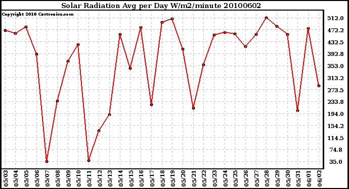 Milwaukee Weather Solar Radiation Avg per Day W/m2/minute