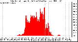 Milwaukee Weather Solar Radiation per Minute W/m2 (Last 24 Hours)