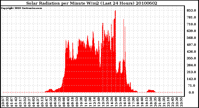 Milwaukee Weather Solar Radiation per Minute W/m2 (Last 24 Hours)