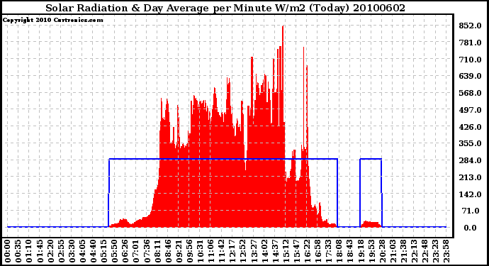 Milwaukee Weather Solar Radiation & Day Average per Minute W/m2 (Today)