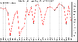 Milwaukee Weather Solar Radiation per Day KW/m2