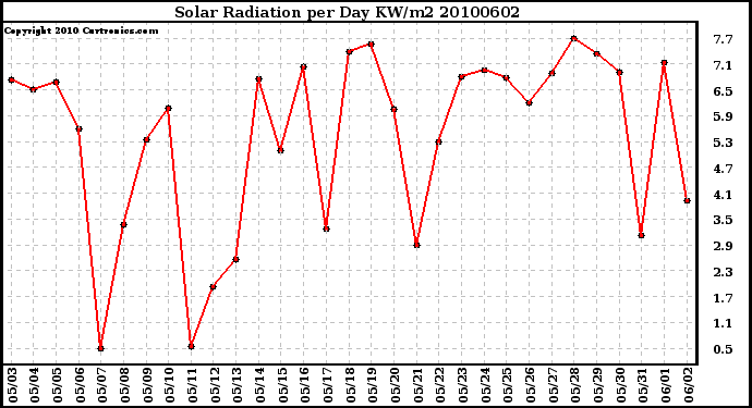 Milwaukee Weather Solar Radiation per Day KW/m2