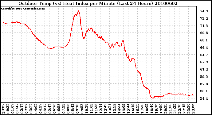 Milwaukee Weather Outdoor Temp (vs) Heat Index per Minute (Last 24 Hours)