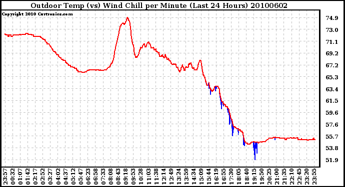 Milwaukee Weather Outdoor Temp (vs) Wind Chill per Minute (Last 24 Hours)