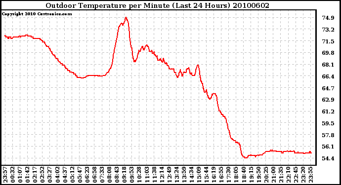 Milwaukee Weather Outdoor Temperature per Minute (Last 24 Hours)