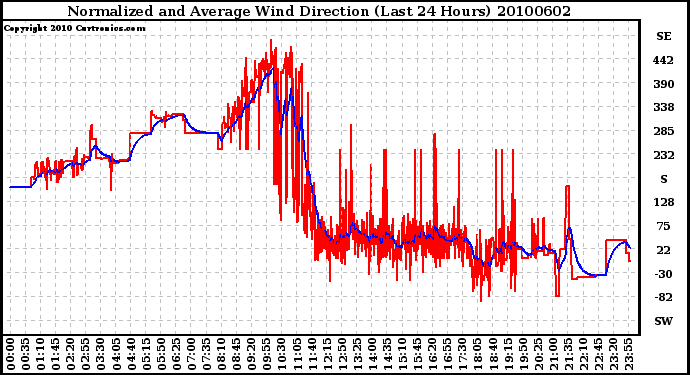 Milwaukee Weather Normalized and Average Wind Direction (Last 24 Hours)