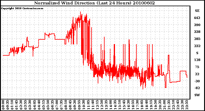 Milwaukee Weather Normalized Wind Direction (Last 24 Hours)