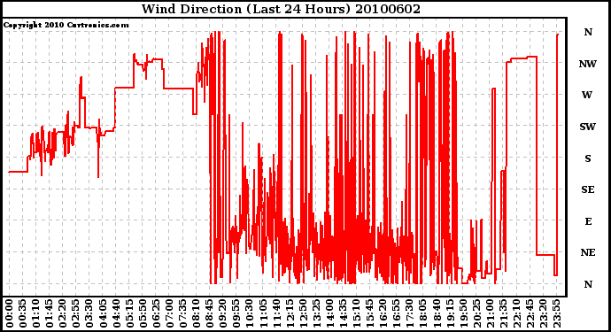 Milwaukee Weather Wind Direction (Last 24 Hours)