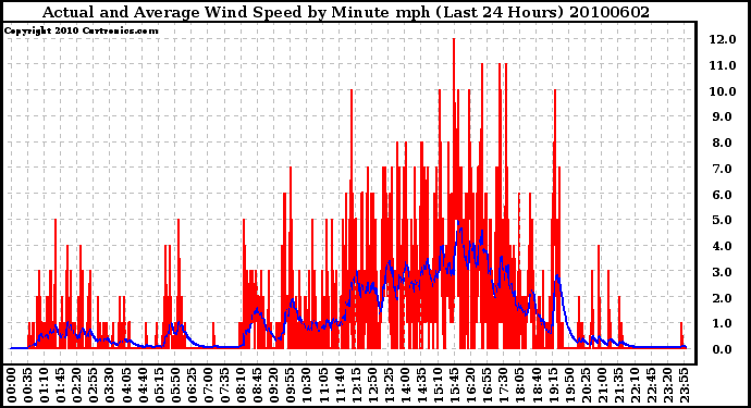 Milwaukee Weather Actual and Average Wind Speed by Minute mph (Last 24 Hours)