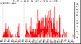 Milwaukee Weather Wind Speed by Minute mph (Last 24 Hours)