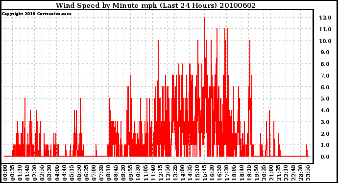 Milwaukee Weather Wind Speed by Minute mph (Last 24 Hours)