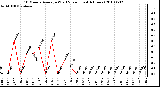 Milwaukee Weather 10 Minute Average Wind Speed (Last 4 Hours)