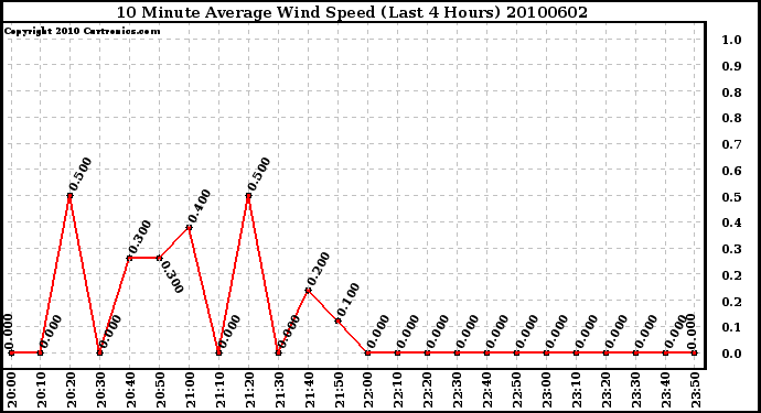 Milwaukee Weather 10 Minute Average Wind Speed (Last 4 Hours)