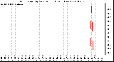 Milwaukee Weather Wind Speed by Minute mph (Last 1 Hour)