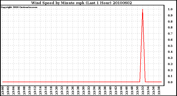 Milwaukee Weather Wind Speed by Minute mph (Last 1 Hour)