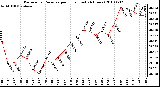 Milwaukee Weather Barometric Pressure per Hour (Last 24 Hours)