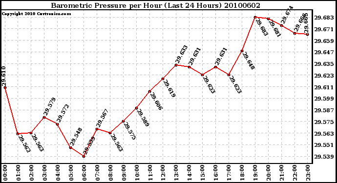 Milwaukee Weather Barometric Pressure per Hour (Last 24 Hours)