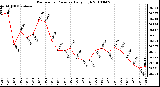 Milwaukee Weather Barometric Pressure Daily High