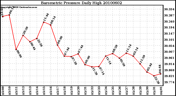 Milwaukee Weather Barometric Pressure Daily High