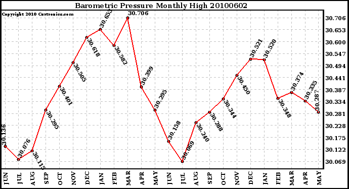 Milwaukee Weather Barometric Pressure Monthly High