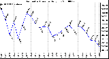 Milwaukee Weather Barometric Pressure Daily Low