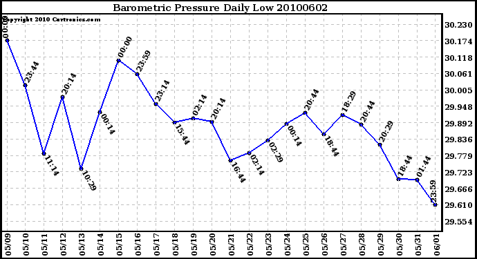 Milwaukee Weather Barometric Pressure Daily Low