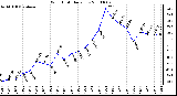 Milwaukee Weather Wind Chill Daily Low