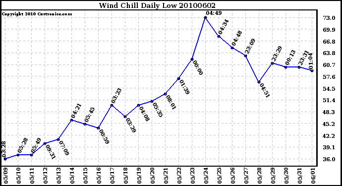 Milwaukee Weather Wind Chill Daily Low