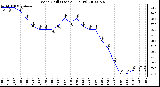 Milwaukee Weather Wind Chill (Last 24 Hours)