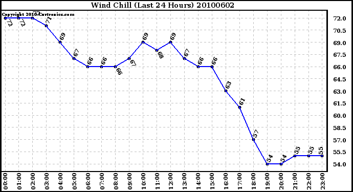 Milwaukee Weather Wind Chill (Last 24 Hours)