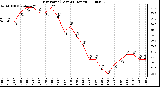 Milwaukee Weather Dew Point (Last 24 Hours)