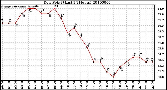 Milwaukee Weather Dew Point (Last 24 Hours)