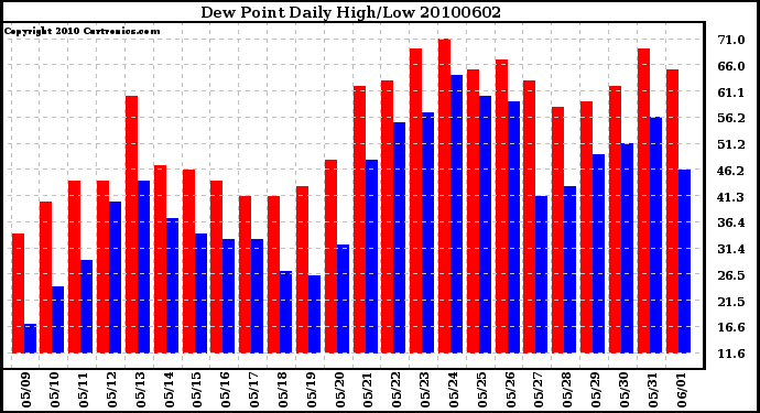 Milwaukee Weather Dew Point Daily High/Low