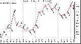 Milwaukee Weather Dew Point Daily High