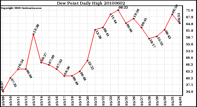 Milwaukee Weather Dew Point Daily High