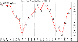 Milwaukee Weather Dew Point Monthly High