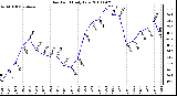 Milwaukee Weather Dew Point Daily Low